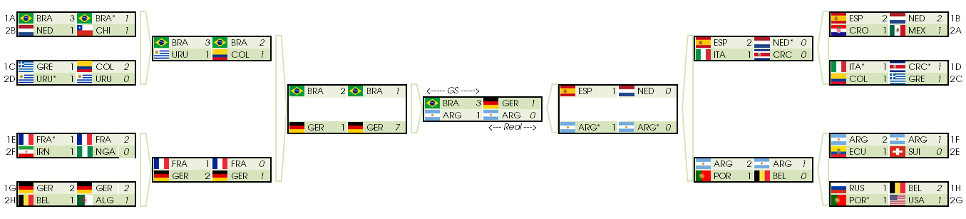 Comparison of Goldman Sachs and actual results at the 2014 World Cup
