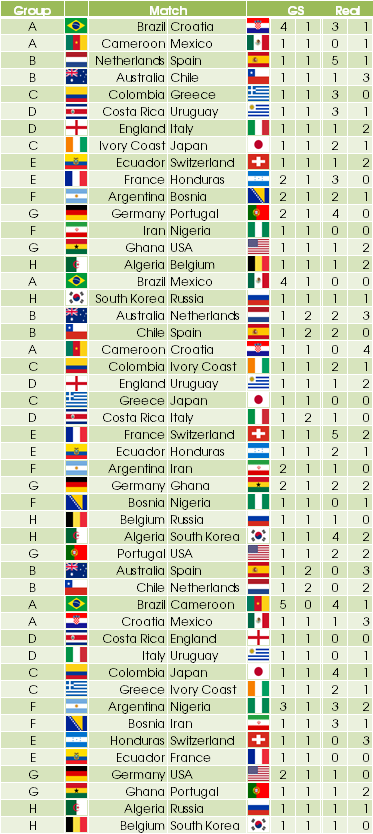 Predictions and results of the group matches at the 2014 World Cup