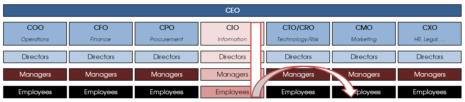 The inverted-T model of data governance (DG): a DG office is established top-down in one area and then spreads out to other areas, where it reaches the respective executives by word of mouth from the bottom up