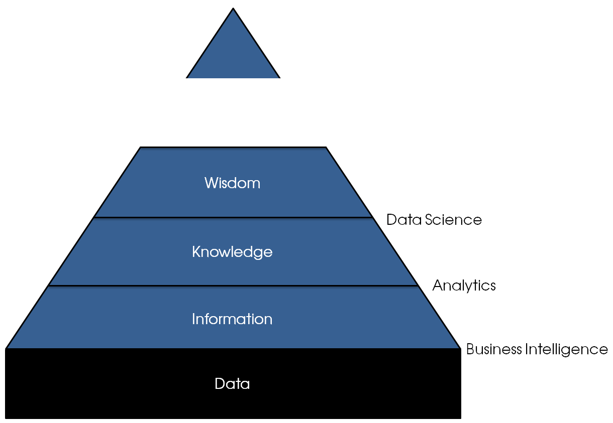 The information pyramid: data is the foundation for all that is build on top of it