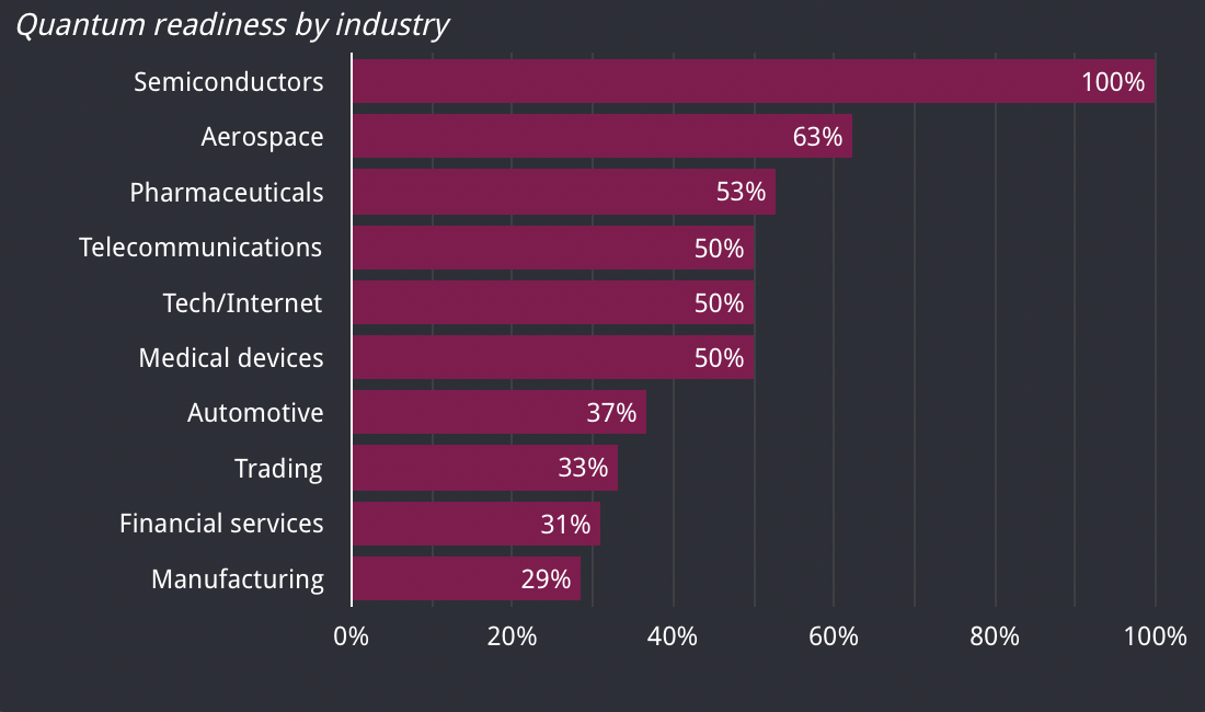 Quantum readiness of Fortune Global 500 companies by industry