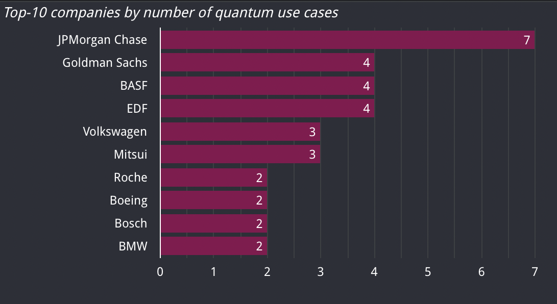 Top-10 Fortune Global 500 companies by number of quantum use cases