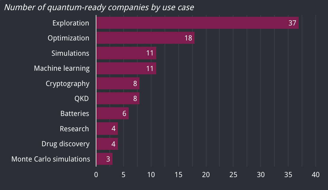 Top-10 use cases of quantum technologies in Fortune Global 500 companies